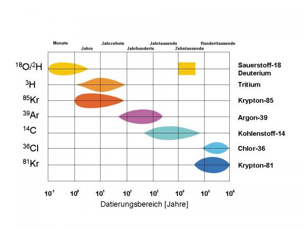 Zeitskala_Isotope