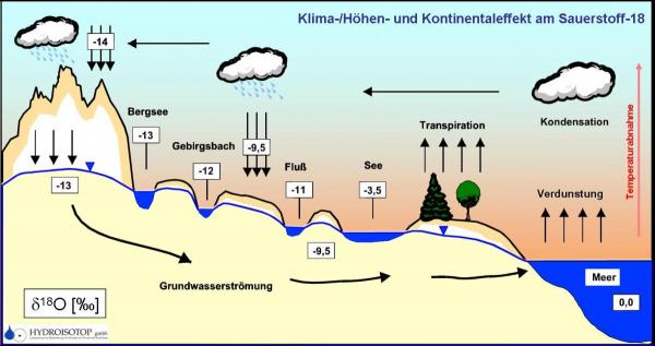 Wasserkreislauf_18O_2H