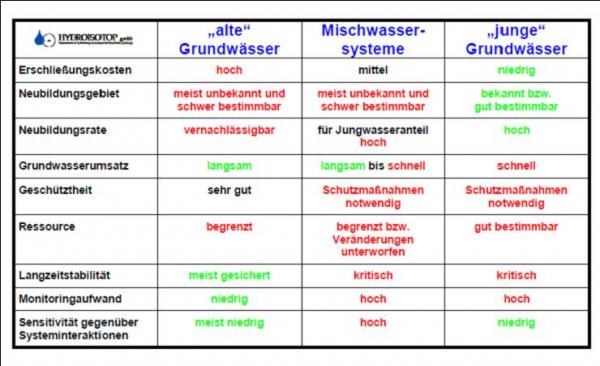 Grundwasser_Einordnung